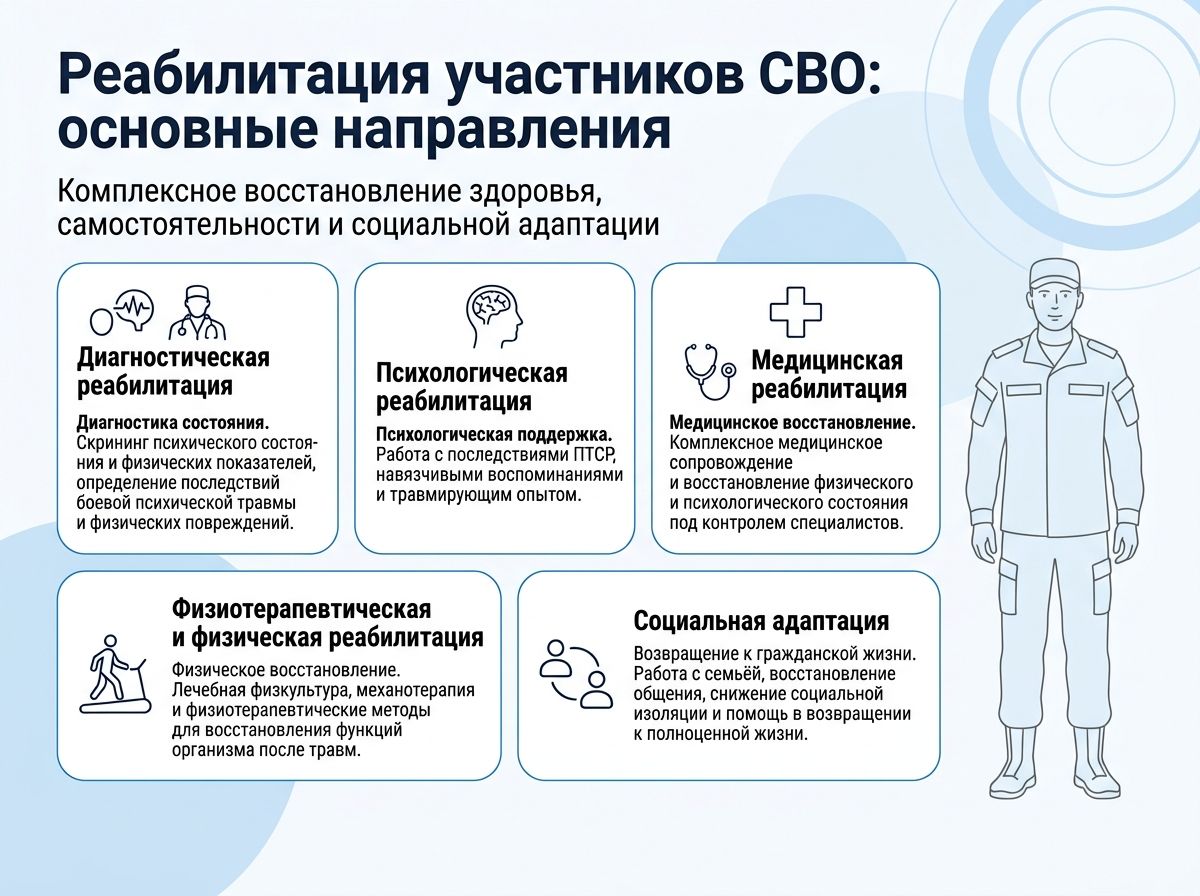 Реабилитация участников СВО в Шарье инфографика
